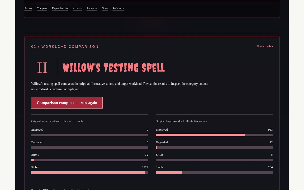 The migration guide showing its original horror typography and illustrative workload comparison.